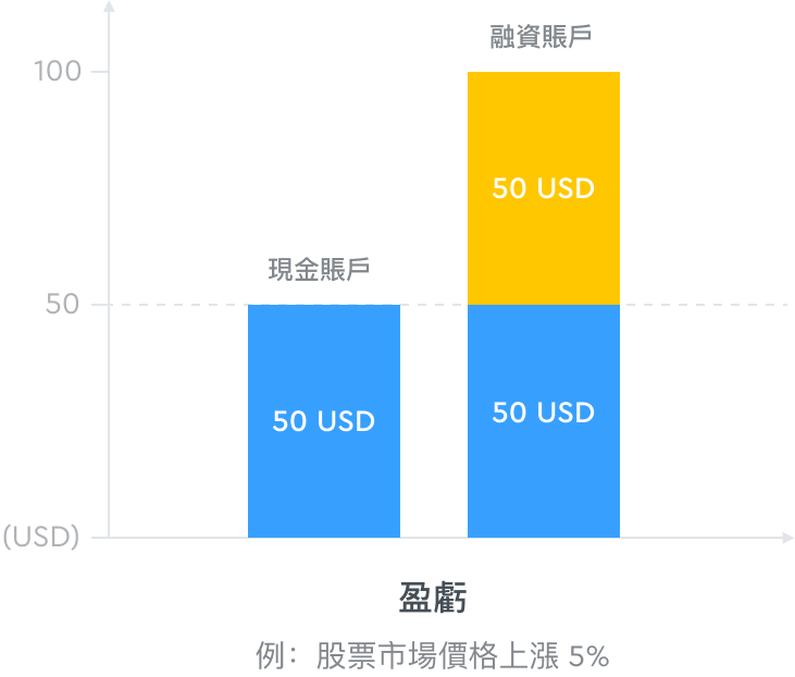 保證金交易收益示意圖